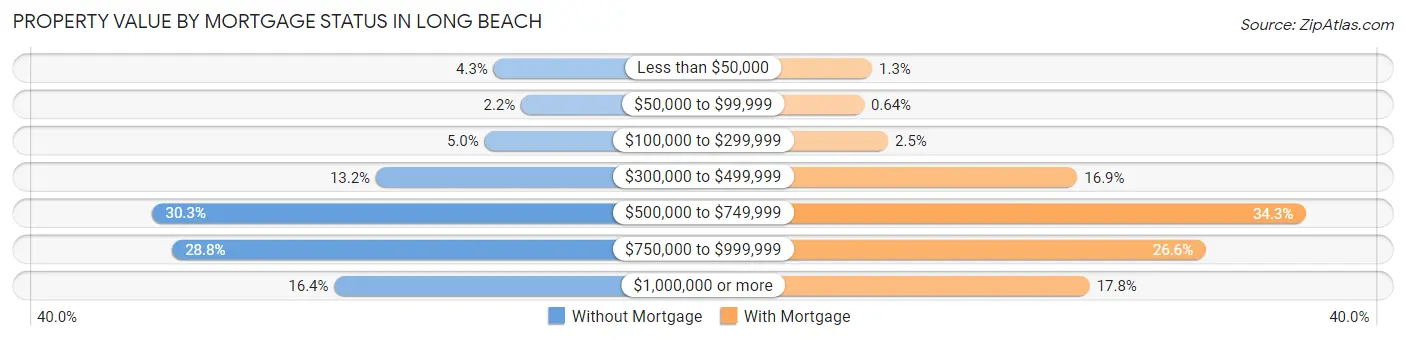 Property Value by Mortgage Status in Long Beach