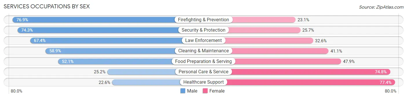Services Occupations by Sex in Long Beach