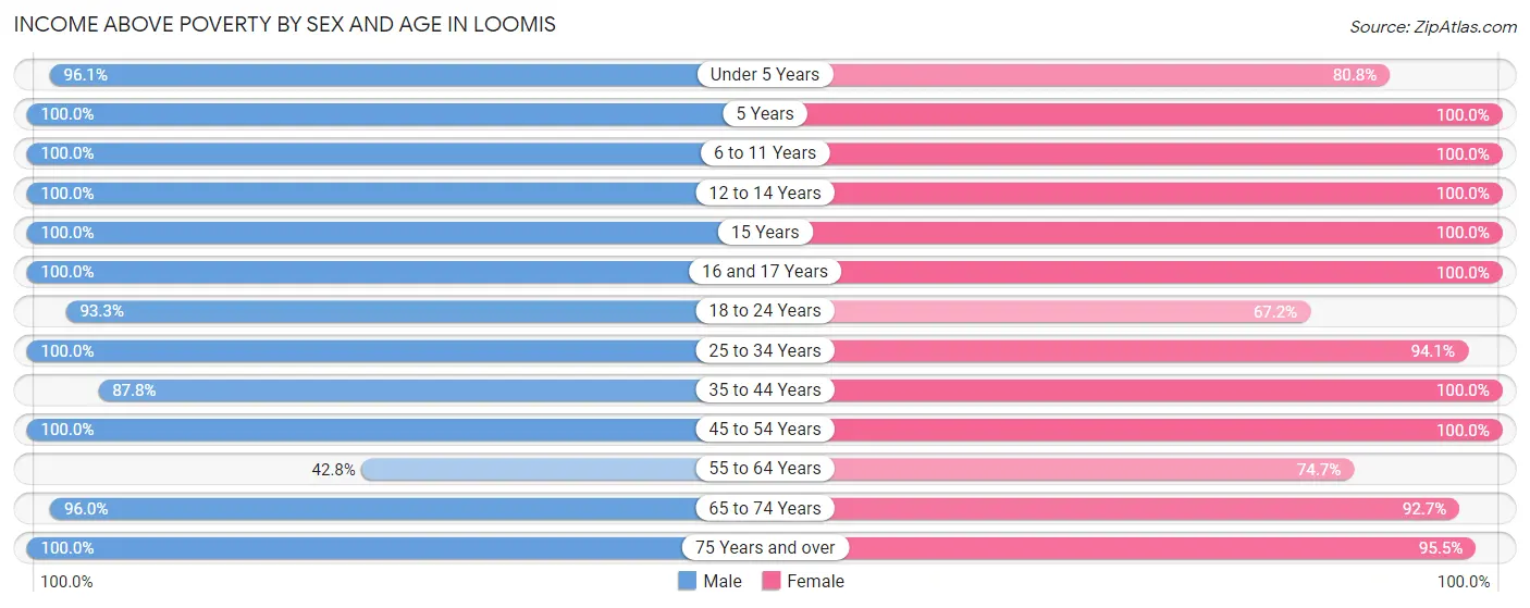 Income Above Poverty by Sex and Age in Loomis