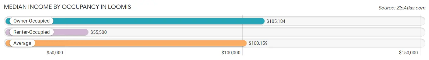 Median Income by Occupancy in Loomis