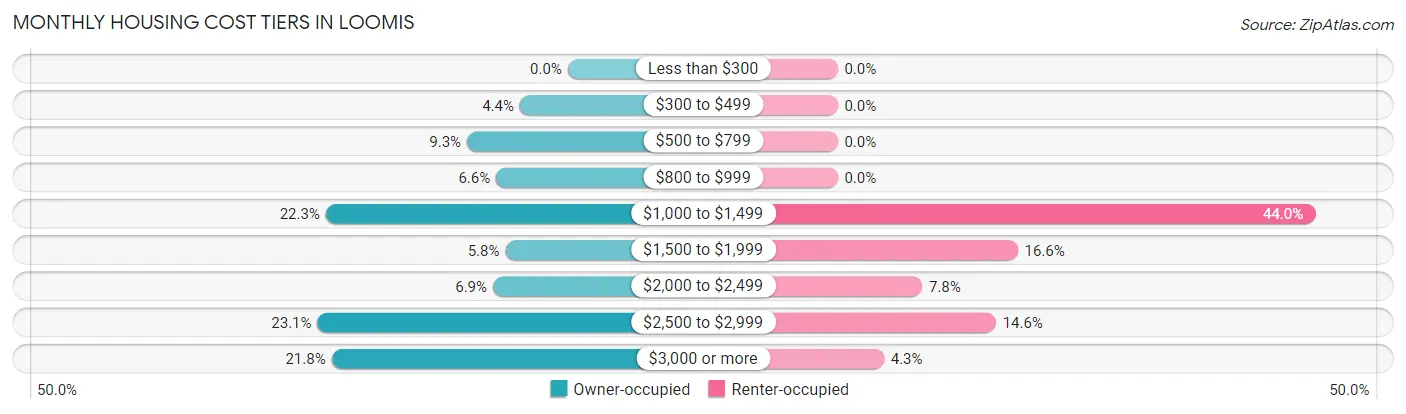 Monthly Housing Cost Tiers in Loomis