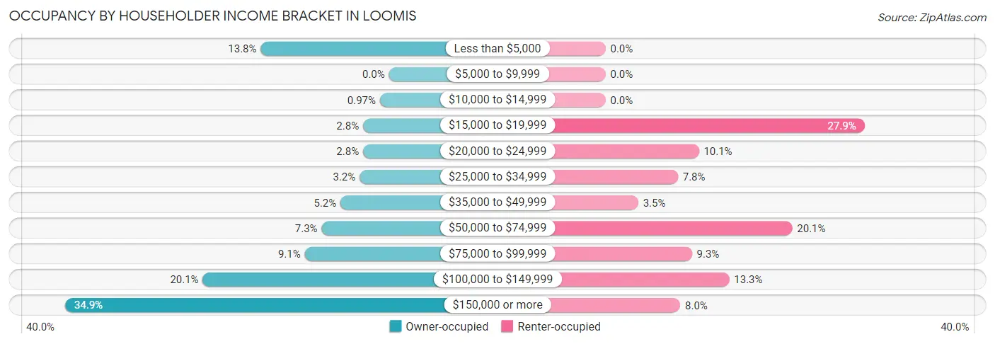 Occupancy by Householder Income Bracket in Loomis