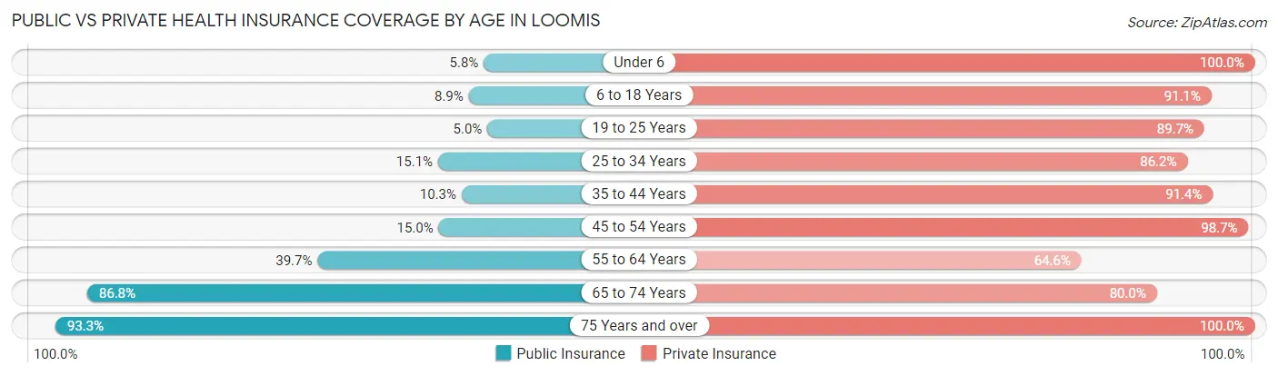 Public vs Private Health Insurance Coverage by Age in Loomis