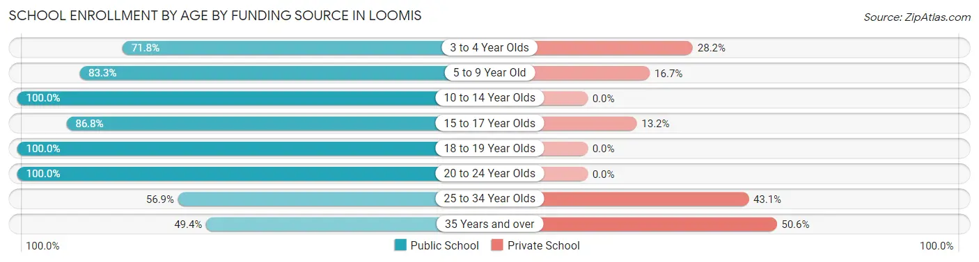 School Enrollment by Age by Funding Source in Loomis