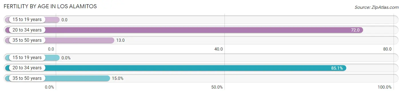 Female Fertility by Age in Los Alamitos