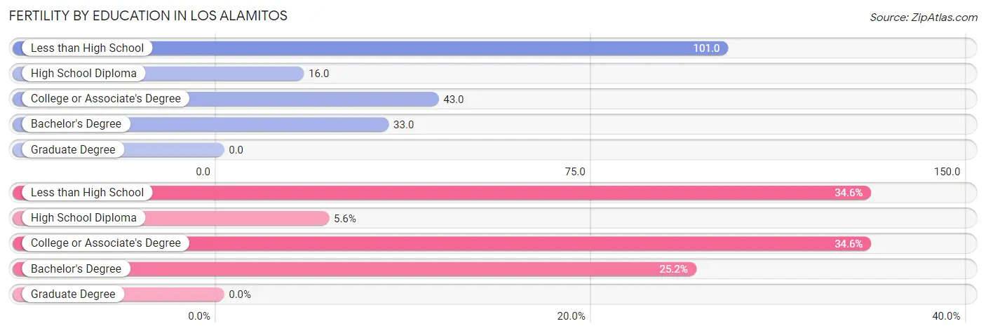 Female Fertility by Education Attainment in Los Alamitos