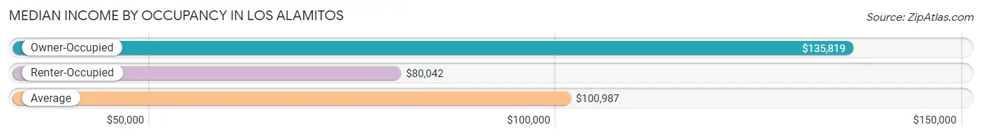 Median Income by Occupancy in Los Alamitos