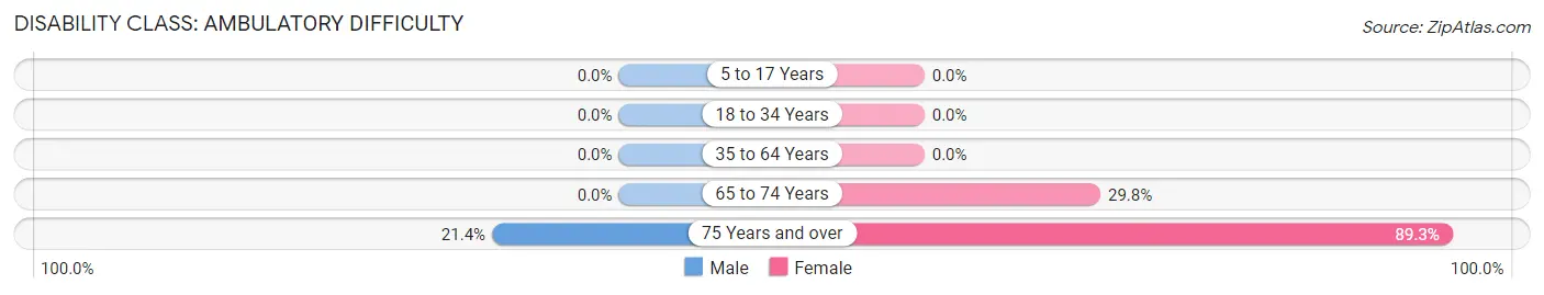 Disability in Los Alamos: <span>Ambulatory Difficulty</span>