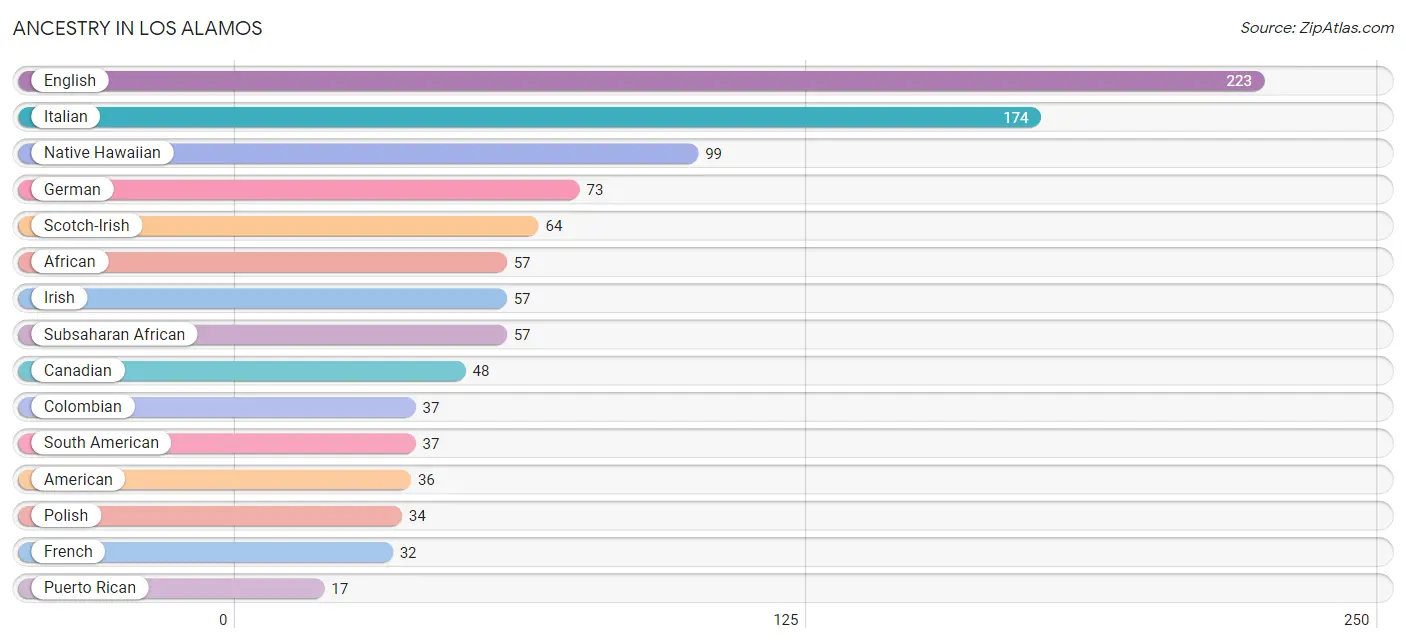 Ancestry in Los Alamos