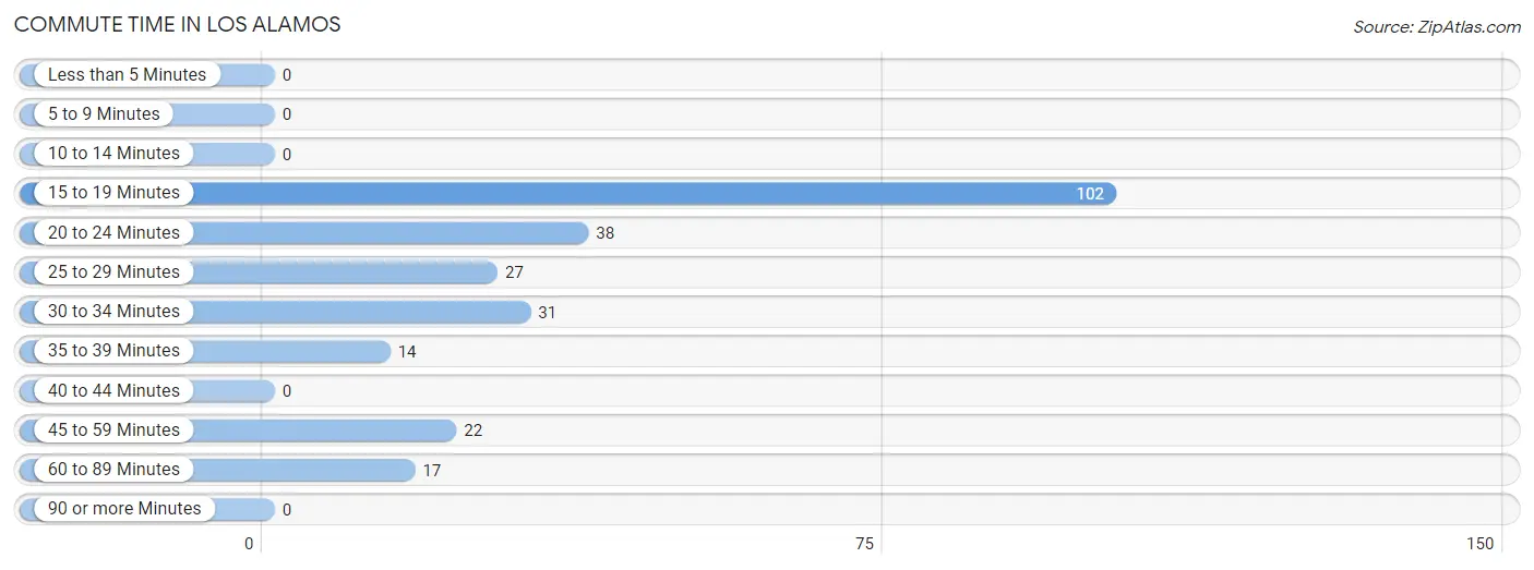 Commute Time in Los Alamos