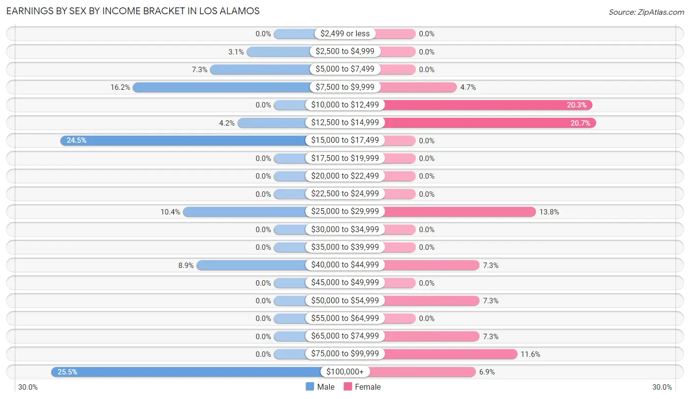 Earnings by Sex by Income Bracket in Los Alamos