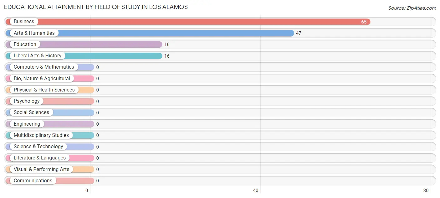 Educational Attainment by Field of Study in Los Alamos