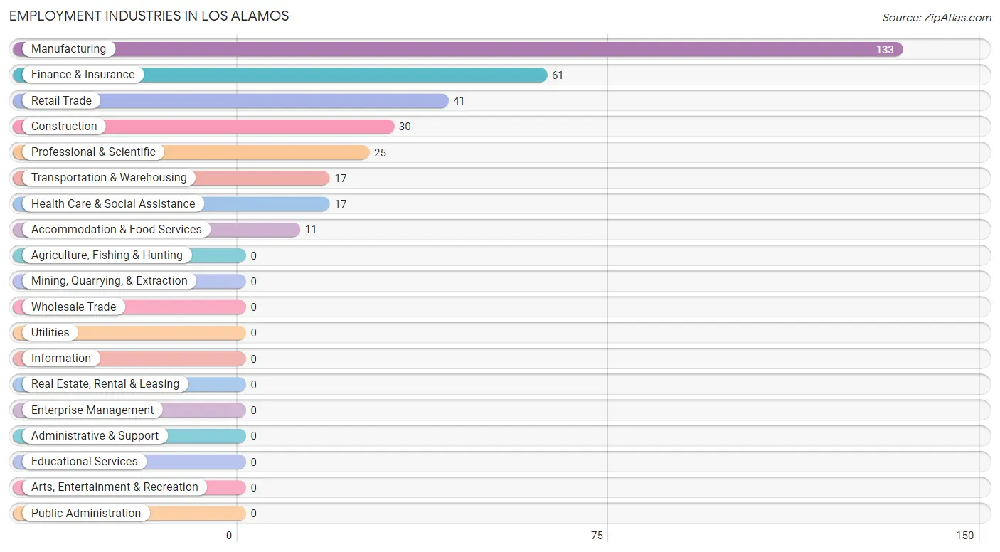 Employment Industries in Los Alamos