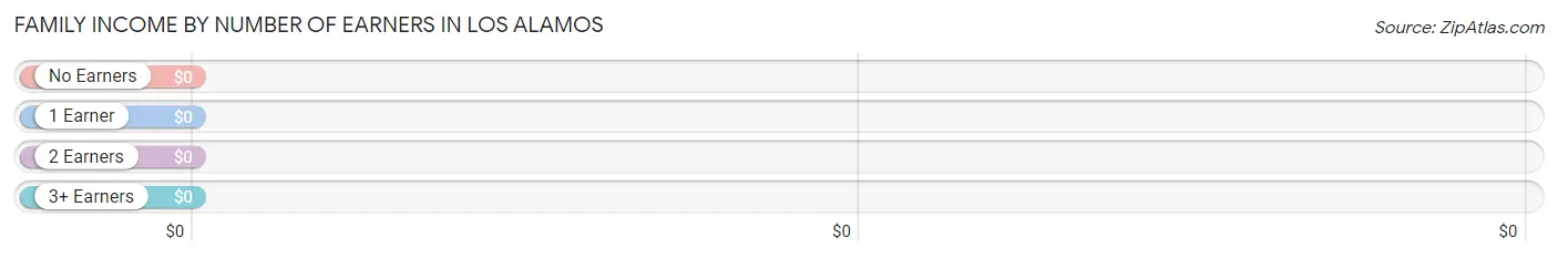 Family Income by Number of Earners in Los Alamos