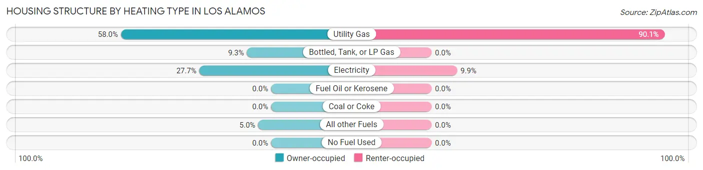 Housing Structure by Heating Type in Los Alamos