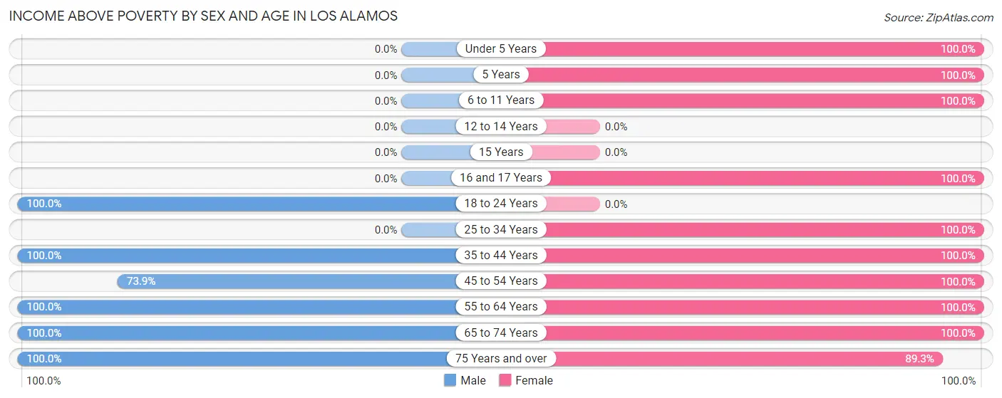 Income Above Poverty by Sex and Age in Los Alamos