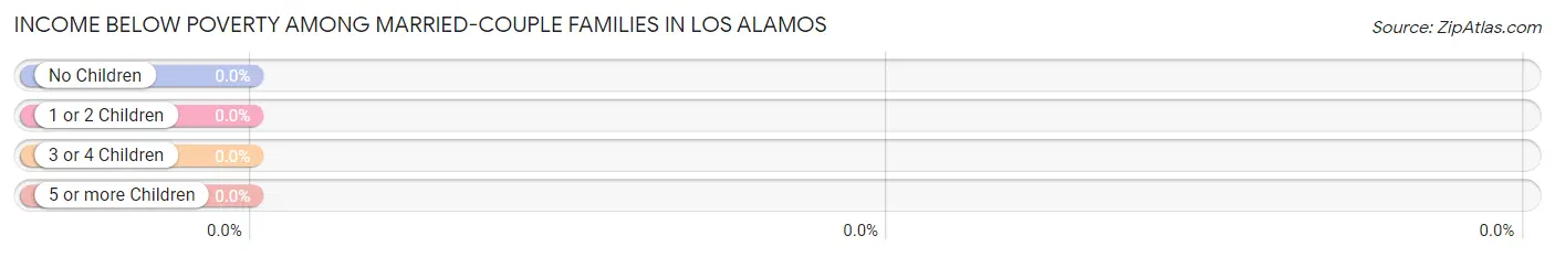 Income Below Poverty Among Married-Couple Families in Los Alamos