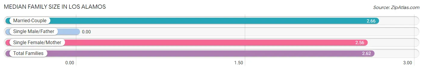 Median Family Size in Los Alamos