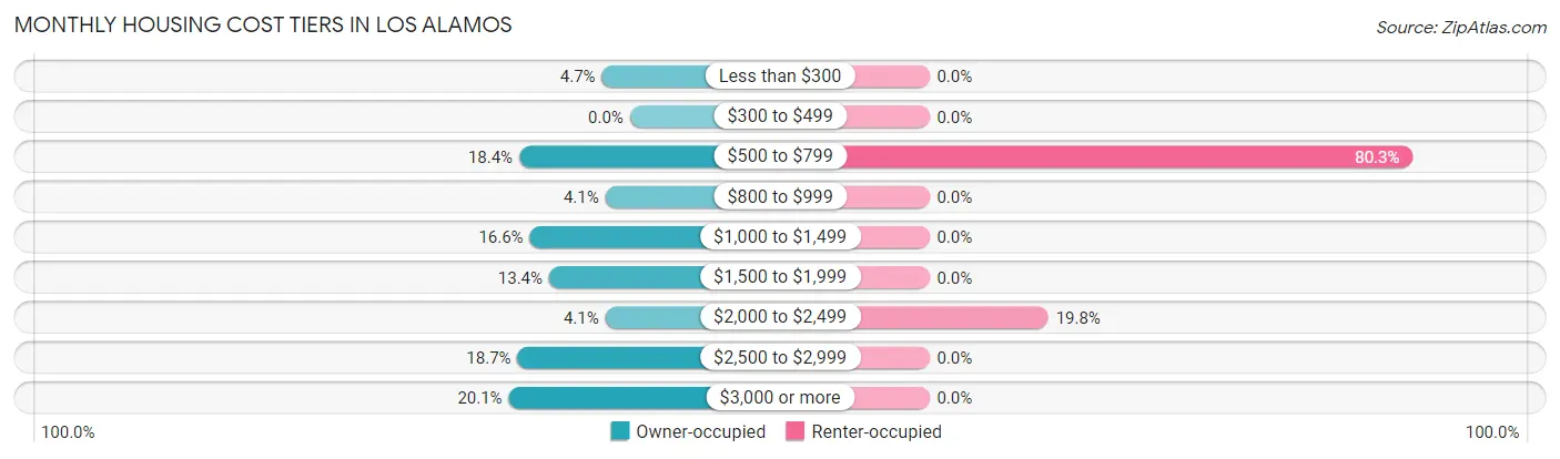 Monthly Housing Cost Tiers in Los Alamos