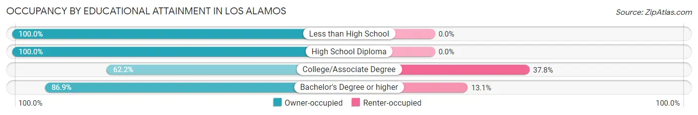 Occupancy by Educational Attainment in Los Alamos