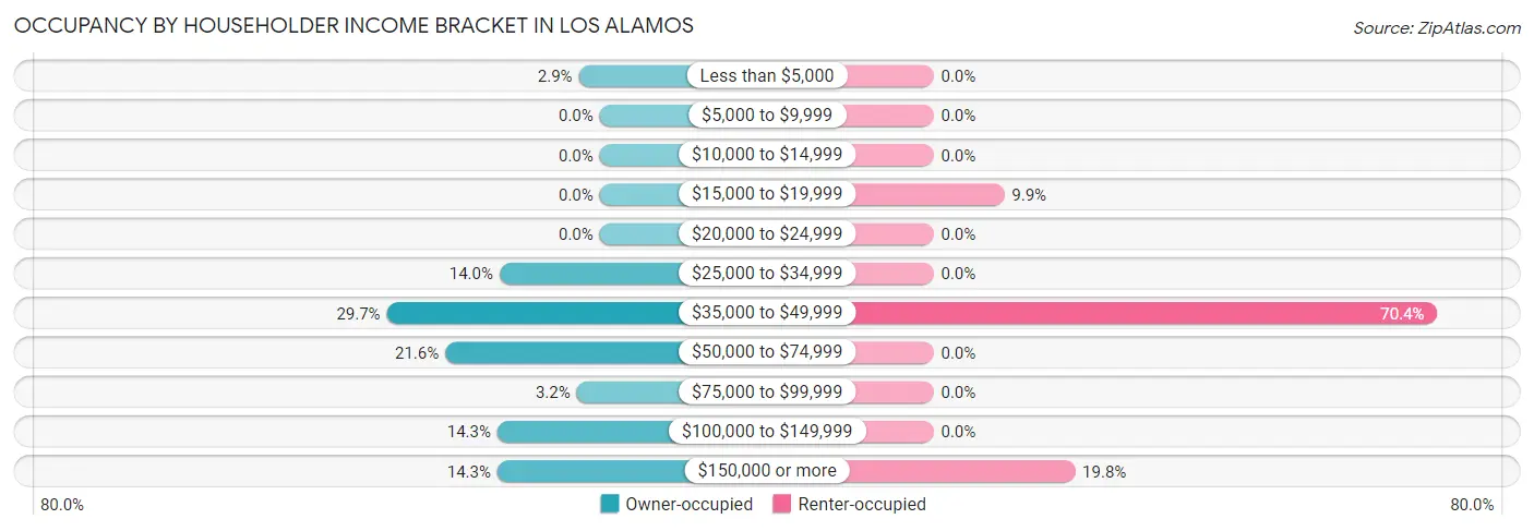 Occupancy by Householder Income Bracket in Los Alamos