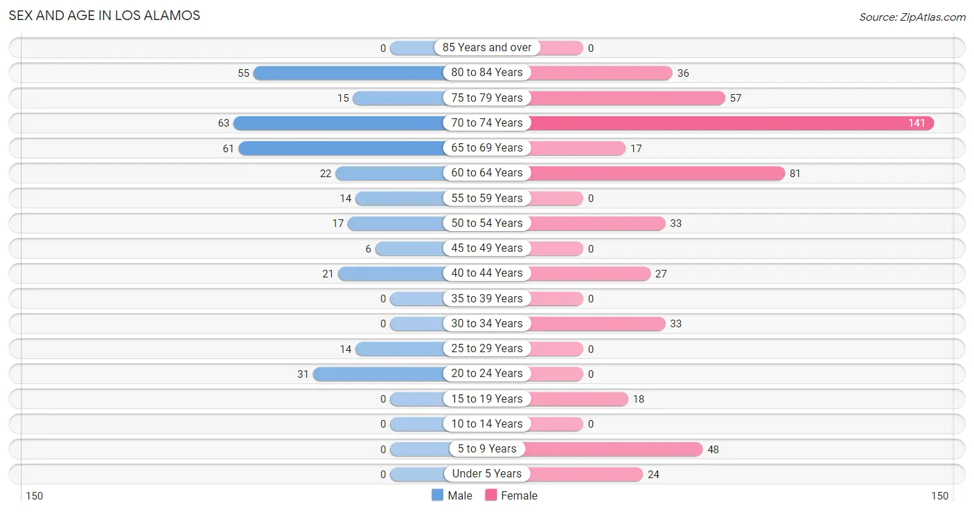 Sex and Age in Los Alamos