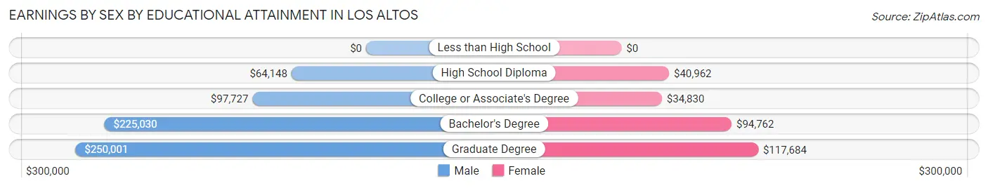 Earnings by Sex by Educational Attainment in Los Altos