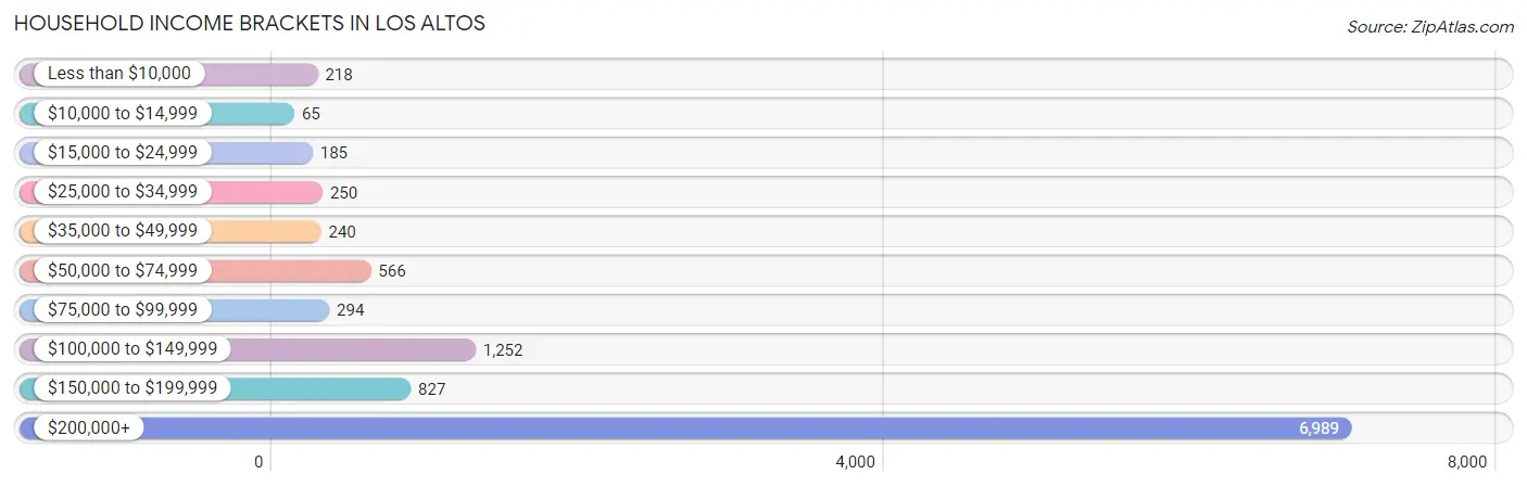 Household Income Brackets in Los Altos