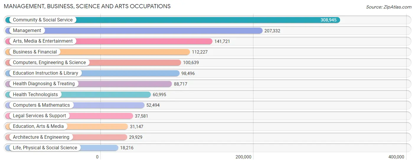 Management, Business, Science and Arts Occupations in Los Angeles