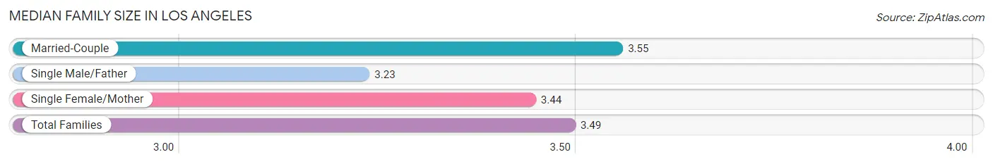 Median Family Size in Los Angeles