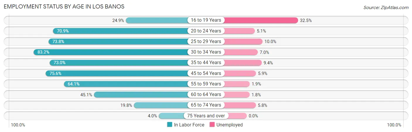 Employment Status by Age in Los Banos
