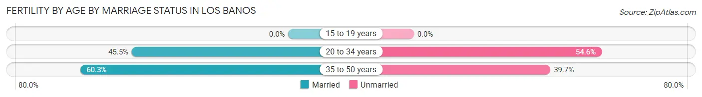Female Fertility by Age by Marriage Status in Los Banos