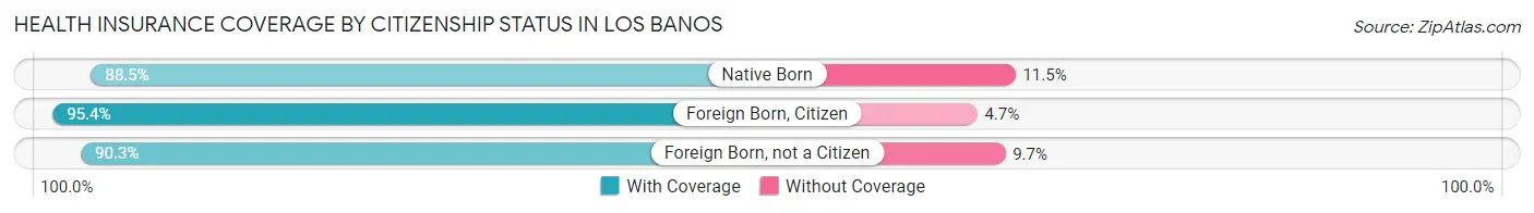 Health Insurance Coverage by Citizenship Status in Los Banos