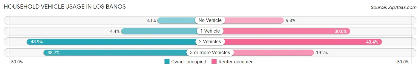 Household Vehicle Usage in Los Banos