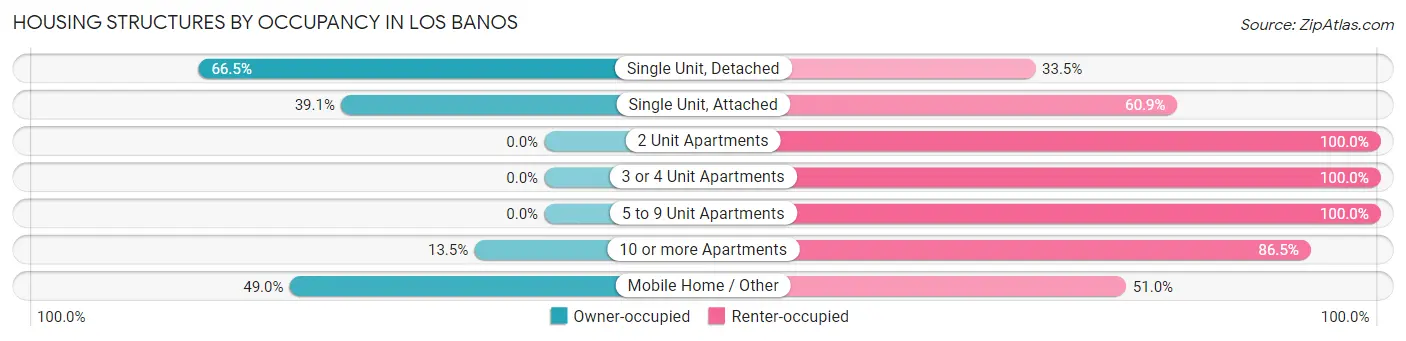 Housing Structures by Occupancy in Los Banos
