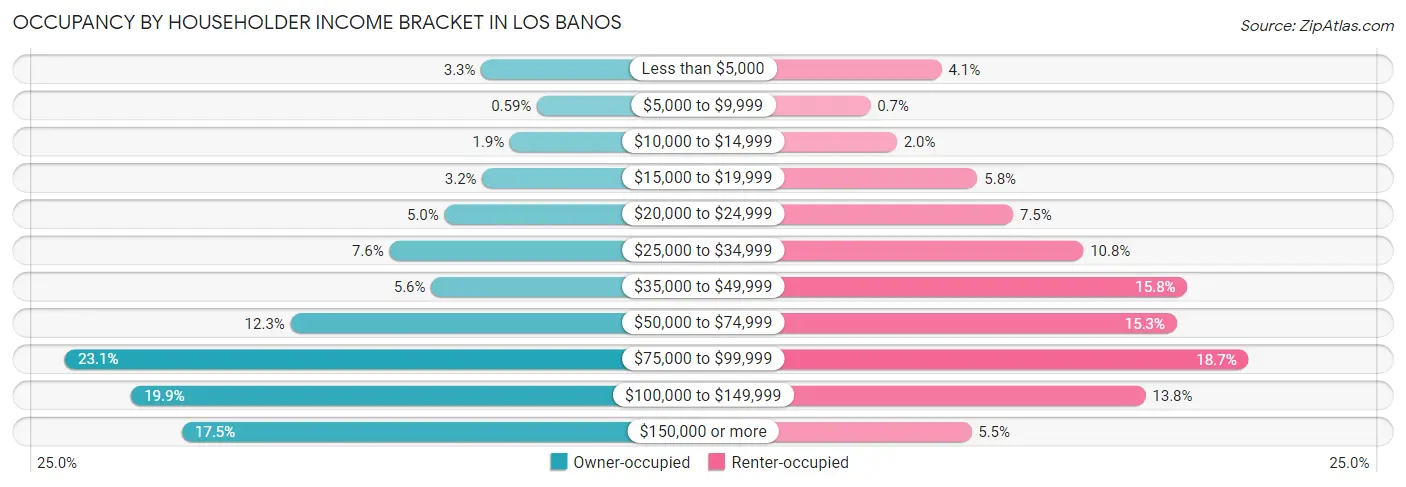 Occupancy by Householder Income Bracket in Los Banos