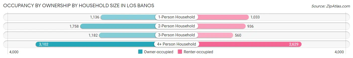 Occupancy by Ownership by Household Size in Los Banos