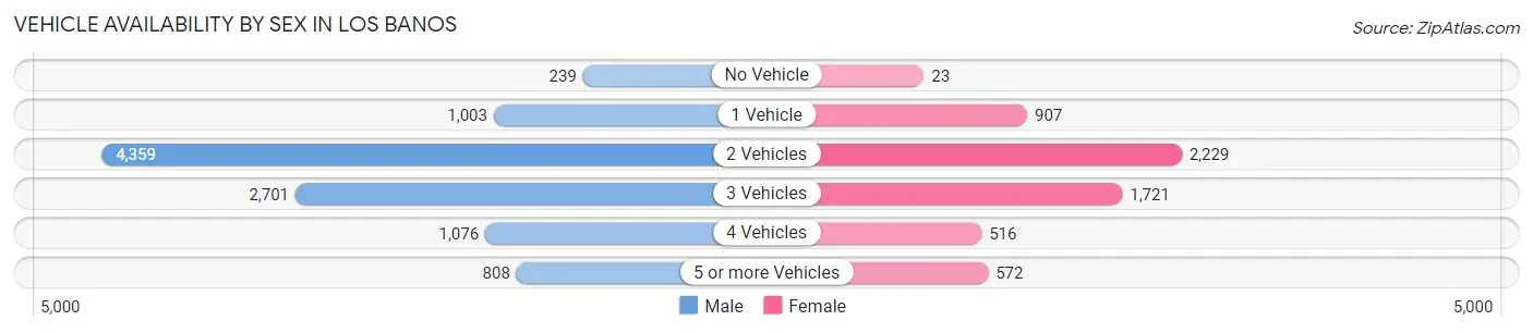 Vehicle Availability by Sex in Los Banos