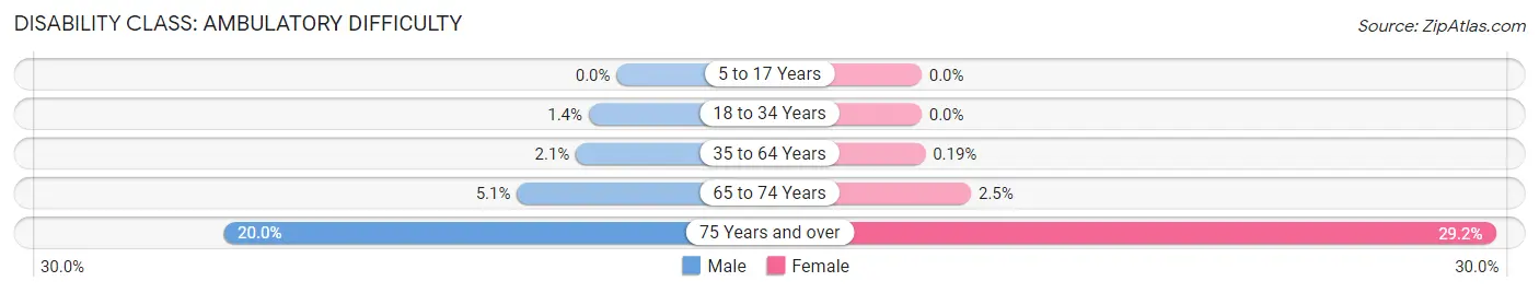 Disability in Los Gatos: <span>Ambulatory Difficulty</span>