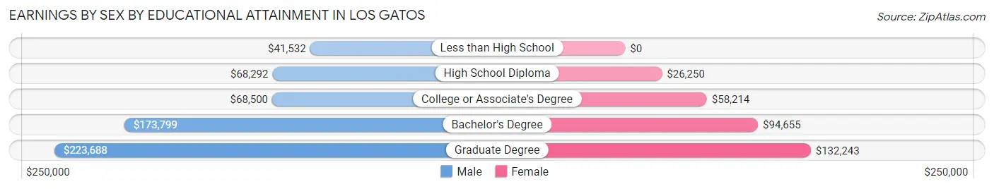 Earnings by Sex by Educational Attainment in Los Gatos