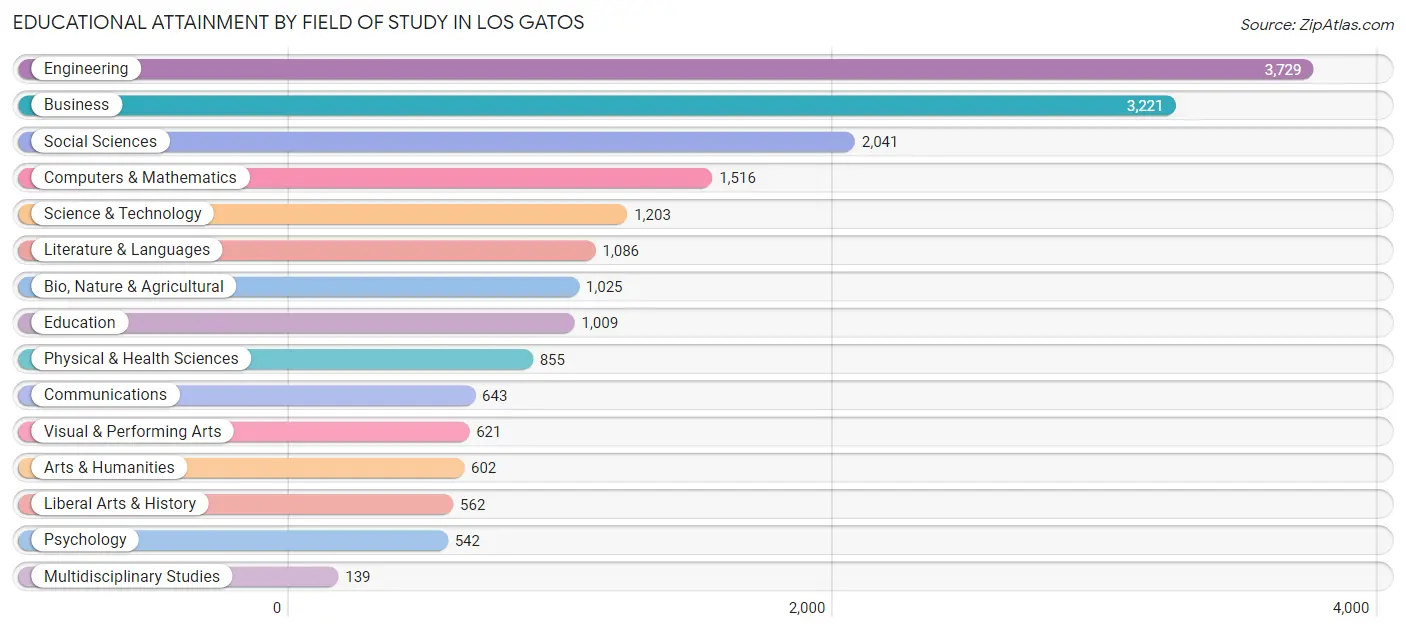 Educational Attainment by Field of Study in Los Gatos