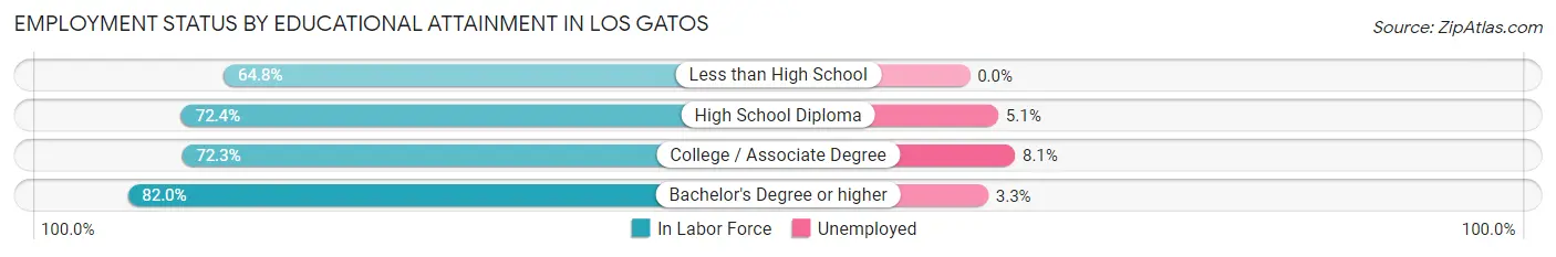 Employment Status by Educational Attainment in Los Gatos