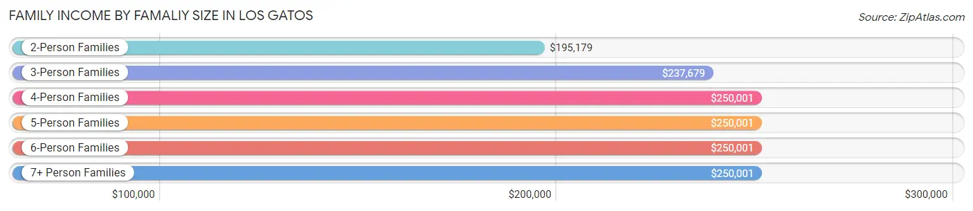 Family Income by Famaliy Size in Los Gatos