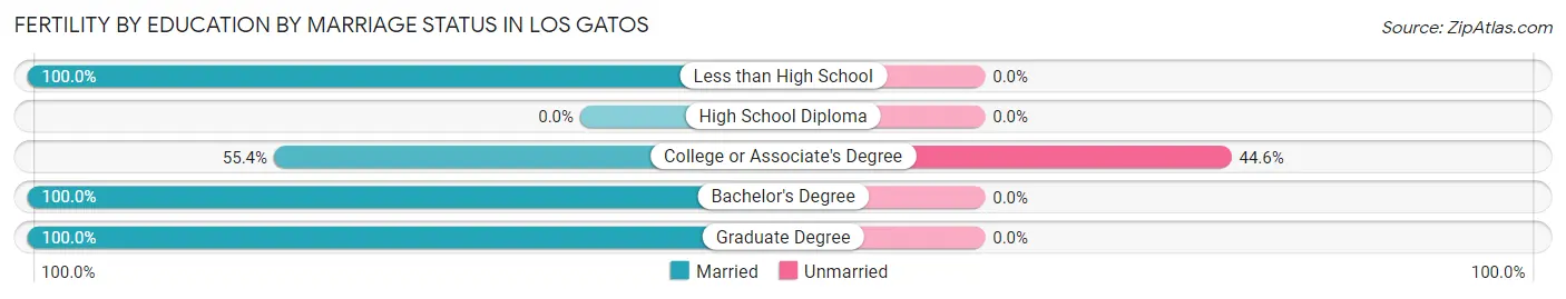 Female Fertility by Education by Marriage Status in Los Gatos