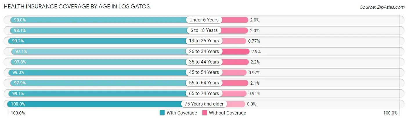 Health Insurance Coverage by Age in Los Gatos