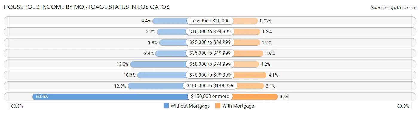 Household Income by Mortgage Status in Los Gatos