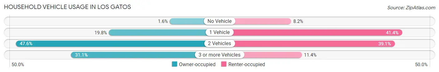 Household Vehicle Usage in Los Gatos