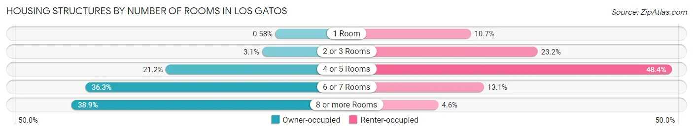 Housing Structures by Number of Rooms in Los Gatos