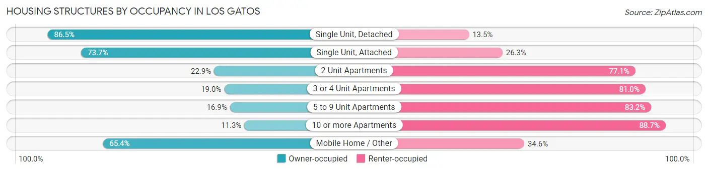 Housing Structures by Occupancy in Los Gatos