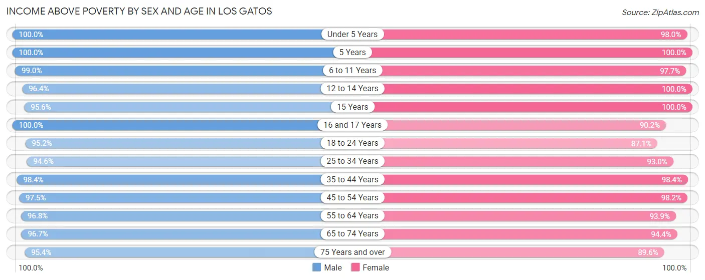 Income Above Poverty by Sex and Age in Los Gatos